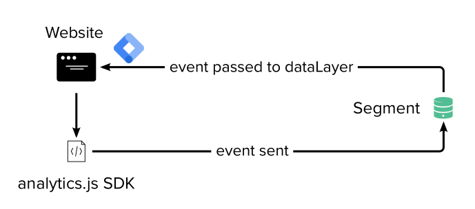 feed dataLayer through Segment Google Tag Manager destination